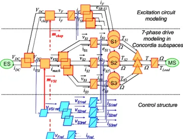 Figure 8.   EMR modeling and control of the seven-phase synchronous  machine with separate excitation in the generalized Concordia frame 