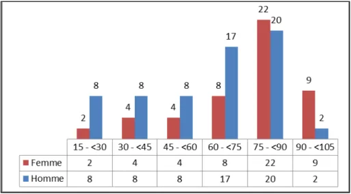 Figure 3 - délais des réadmissions aux urgences médicales Figure 2 -classes d'âge de l'échantillon