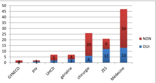 Figure 4 - distribution des retours dans le service d'origine  VS  évitabilité.