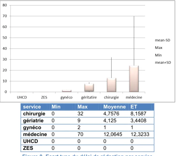 Figure 8- Ecart type du délai de rédaction par service 