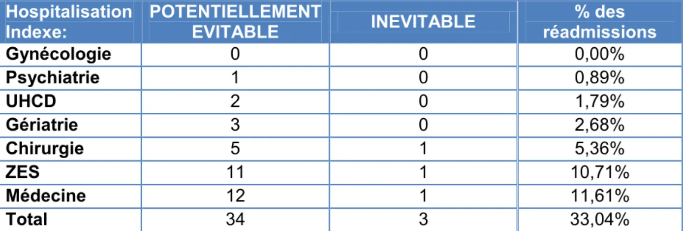 Tableau 3 -Retour dans le même service et évitabilité 