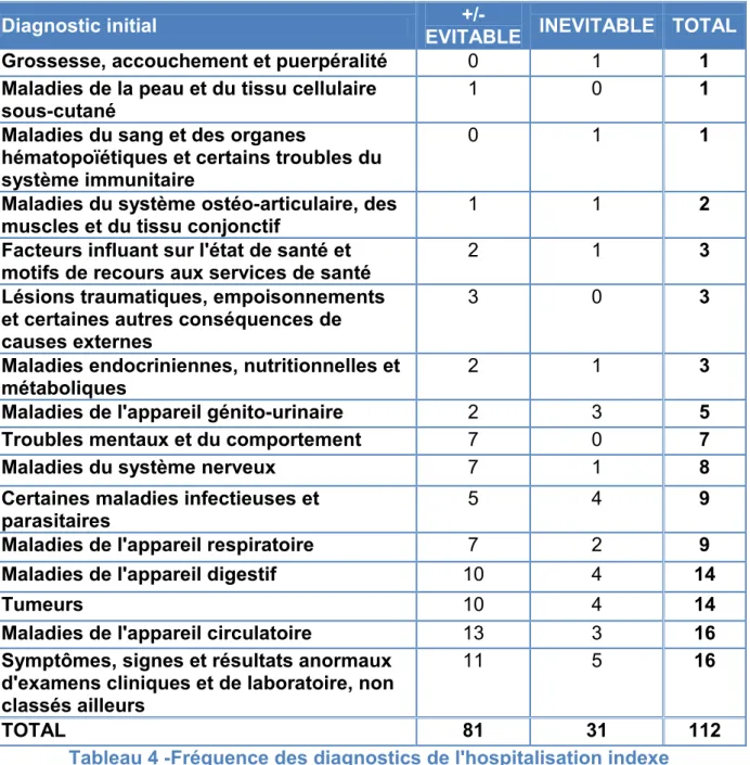 Tableau 4 -Fréquence des diagnostics de l'hospitalisation indexe  en chapitre de la CIM 10  VS  évitabilité 