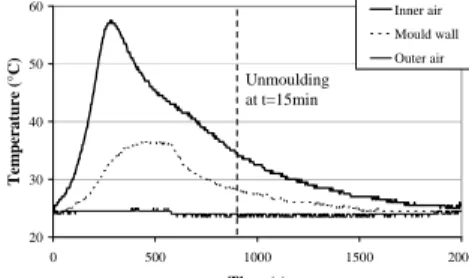 Fig. 4. In situ following of temperature as a function of time 