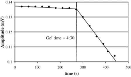 Fig. 7. Ultrasonic response versus time 