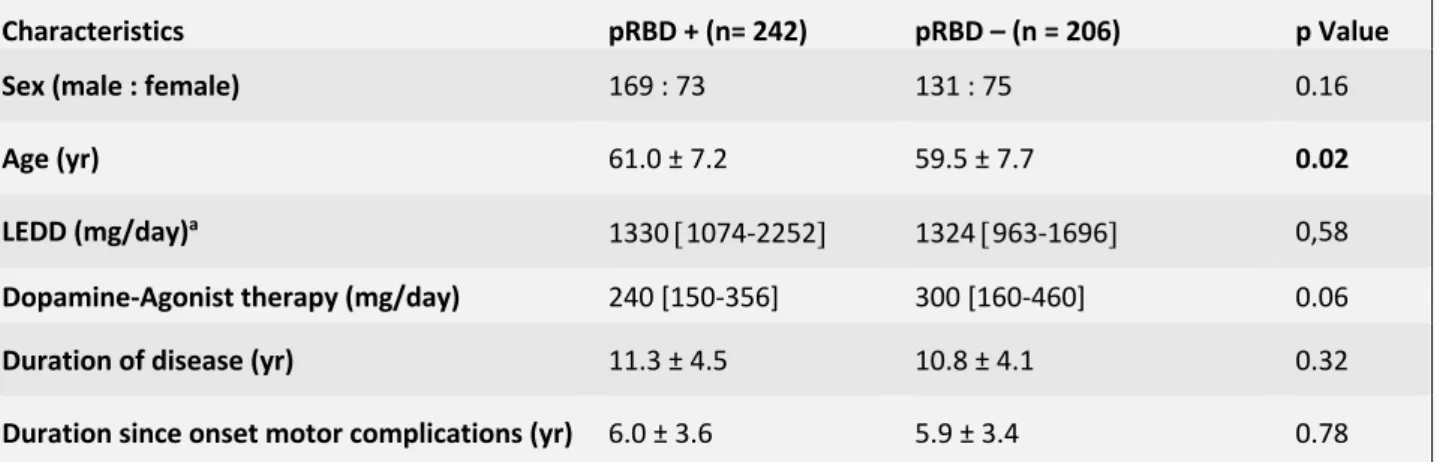 Table 1: Clinical and Demographic features of PD patients with and without RBD preoperatively 