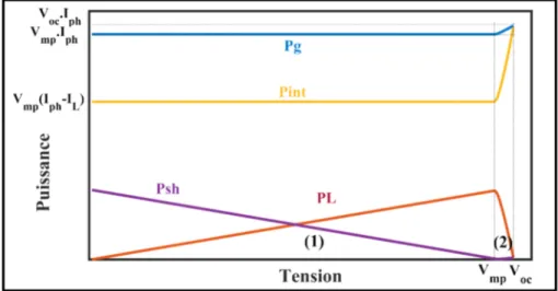 Figure 2.12 Bilan de puissance dans un panneau ombragé composé des cellules HR          (sans DDC) 