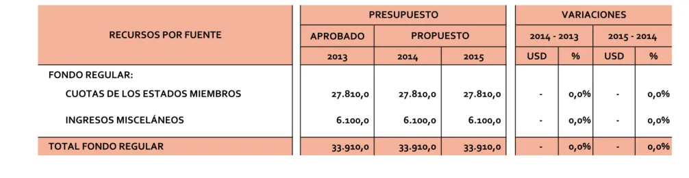 Cuadro No. 3