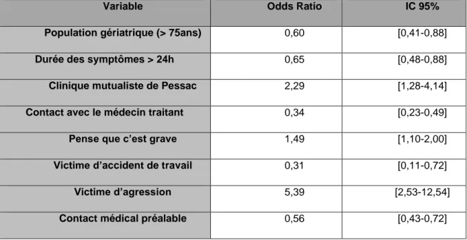 Tableau 6 : analyse multivariée : facteurs associés aux patients se  présentant la nuit