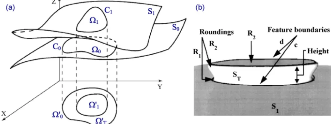 Fig. 12. Outline of feature boundary curves on primary and secondary surfaces (a, [8])