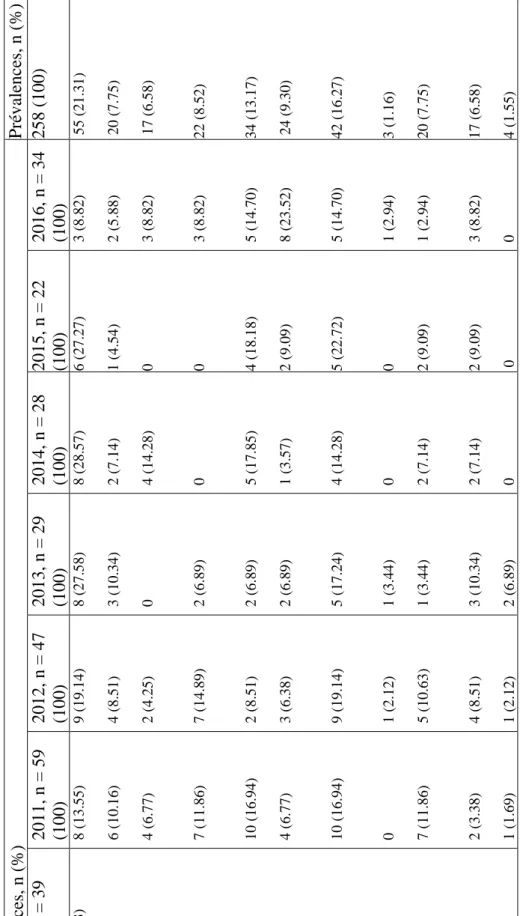 Table 2 : Répartition des cas de bactériémies sur PICC-lines selon les services : nombres et taux d’incidences à chaque année et de prévalence sur la cohorte totale