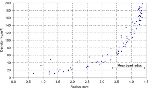 Fig. 13b. Bead density as a function of its radial position in the unloaded sample. The mean bead radius is calculated from the average RBV value.