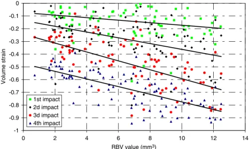 Fig. 14 shows the distribution of the volume strain vs the RBV values after the four ﬁrst impacts when the sample is maintained compressed (points A, B, C and D in Fig