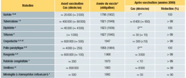 tableau 2 : Impact de la vaccination en France au XXe siècle (4) 
