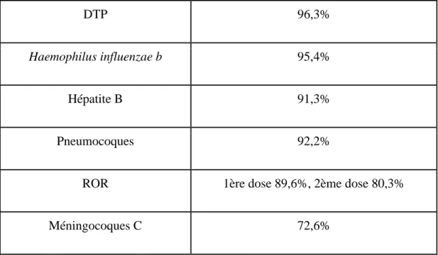 Tableau 3: Couverture vaccinale en 2017 en France des enfants âgés de moins de 24 mois (8)  Ainsi on constate que la couverture vaccinale recommandée contre l’hépatite B était de 91,3% 
