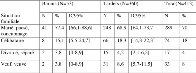 Tableau 3 : Situation familiale pour la base globale et par ville Situation 