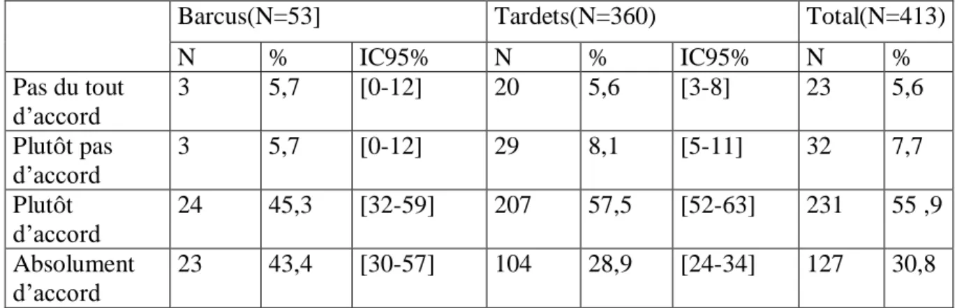 Tableau 13 : « Accepteriez-vous en cas d’urgence ou d’absence de votre médecin de consulter  un autre médecin à Mauléon ou Tardets/Barcus s’il avait accès à votre dossier médical ? » 