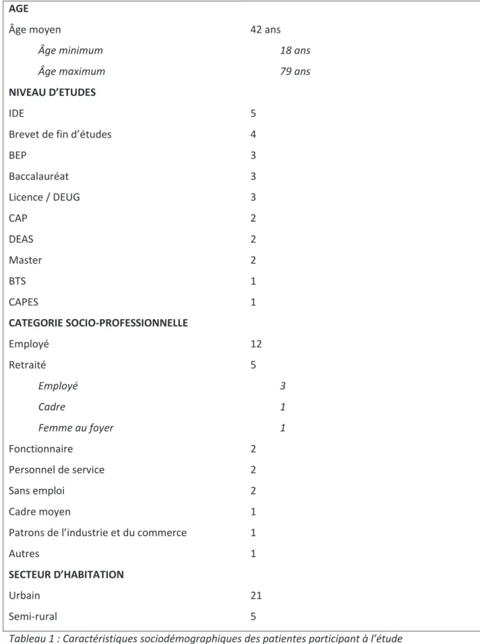 Tableau 1 : Caractéristiques sociodémographiques des patientes participant à l’étude 