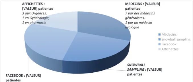 Figure 2 : Résultats des différents modes de recrutement des patientes participant à l’étude 