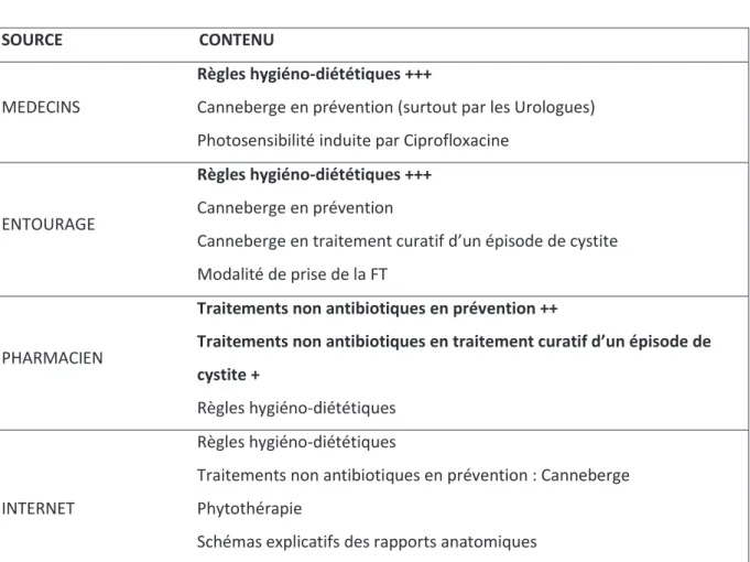 Tableau 7 : Nature des informations obtenues par les patientes selon les différentes sources 