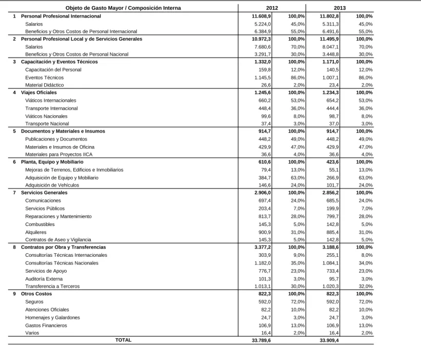 Cuadro No. 8 Programa Presupuesto 2012 - 2013