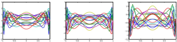Figure 5: Functions obtained along x, y and z spatial directions for the problem stated in Eq
