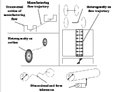Figure 8: Example of product information issued from  manufacturing process and managed by the product-process 