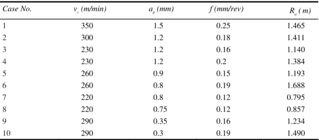 Table 4  Testing data set for prediction of surface profile and roughness 