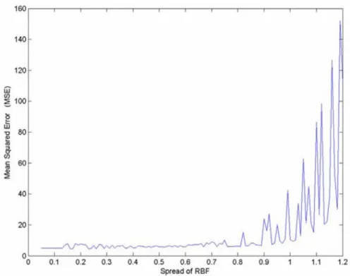 Figure 4  Spreads versus MSE for the whole testing data set (see online version for colours) 