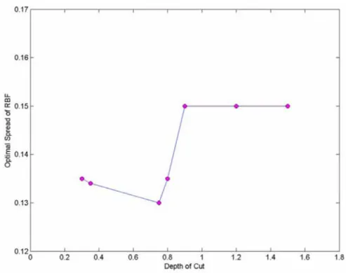Figure 5  Correlation between depth of cut and corresponding optimal spread (see online   version for colours) 
