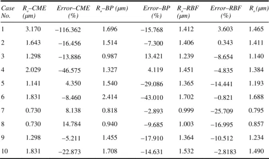 Table 5  Surface roughness predicted by RBF, BP and conventional mathematic equation  Case  No