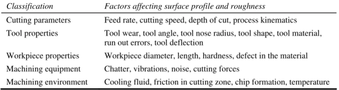 Table 1  Factors affecting surface profile and roughness 