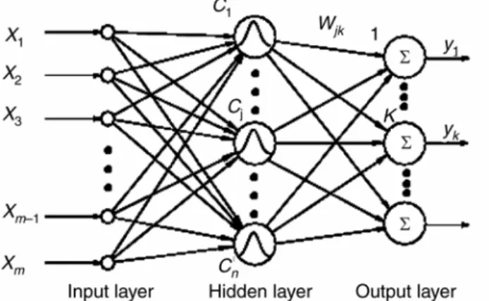 Figure 1  The structure of RBF neural network 