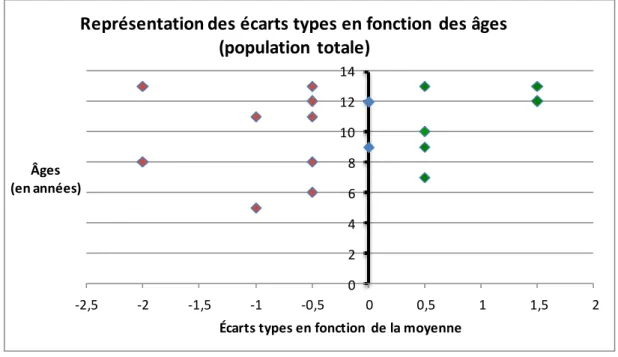 Figure 3 : Représentation des écarts types en fonction des âges (population totale)