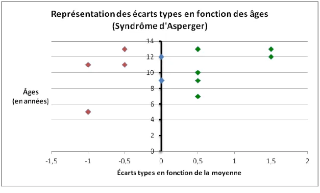 Figure 4 : Représentation des écarts types en fonction des âges (Syndrome d'Asperger)