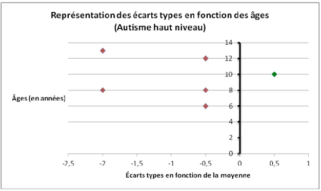 Figure 5 : Représentation des écarts types en fonction des âges (Syndrome d'Asperger)
