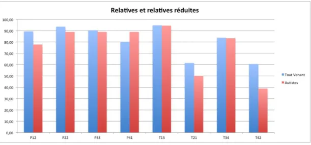 Figure 9 : Relatives et relatives réduites