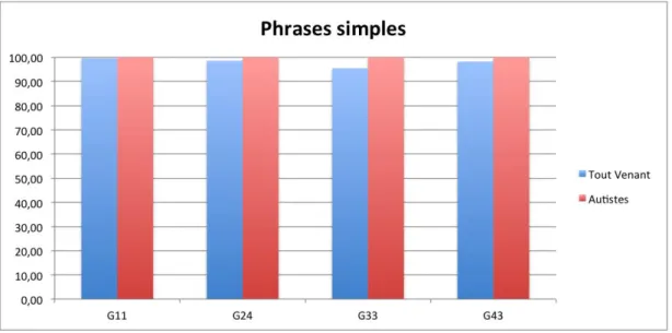 Figure 10 : Phrases simples