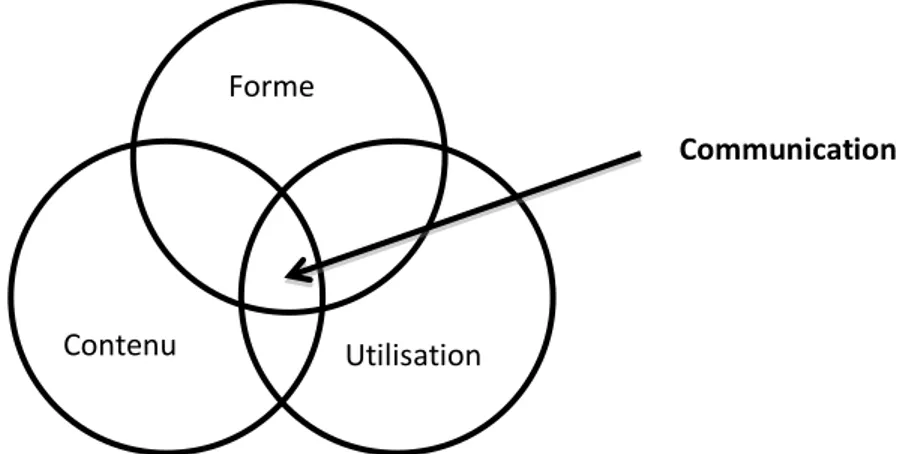 Figure 1 : Modèle de communication de Bloom et Lahey 