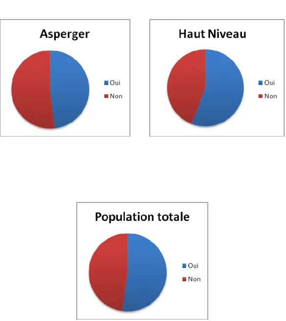 Figure 2 : Correspondance sous forme de graphique entre les réponses données par les autistes (Asperger,  Haut Niveau, population totale) et les réponses préférentiellement choisies par la population étalon 