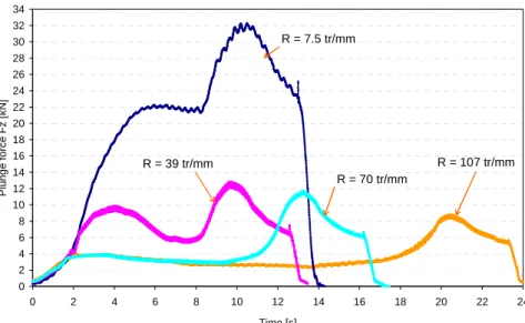 Figure 11: Evolution of the force Fz during the penetration, for the same plunging depth and  different processing parameters 