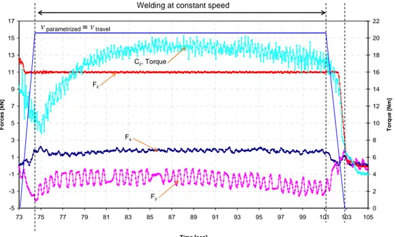 Figure 13: Forces and torque according to the time during the welding phase at constant speed  d