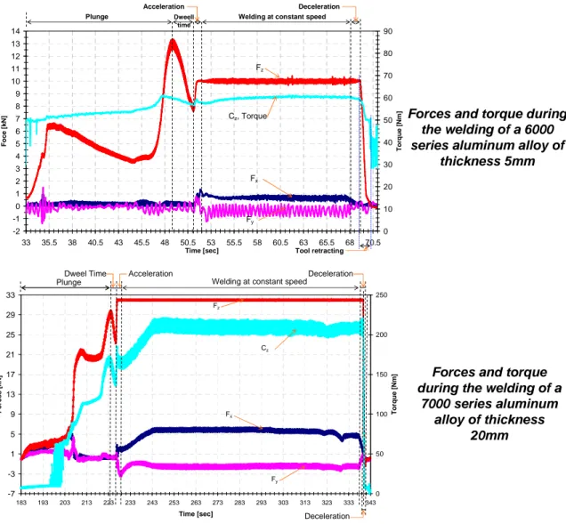 Figure 15: Forces and torque during the welding operation according to the time for different 