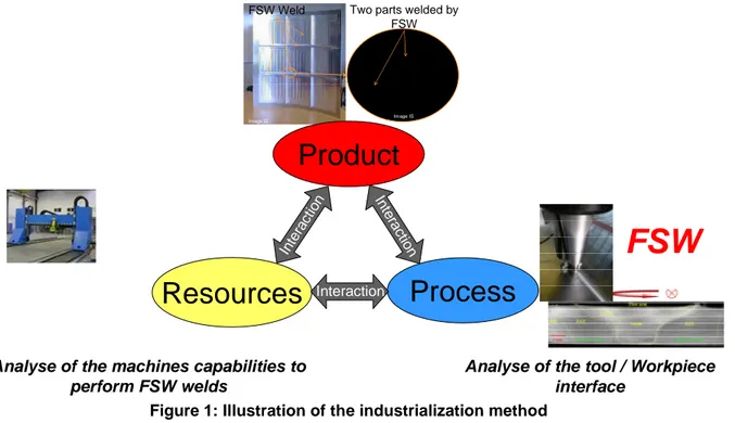 Figure 1: Illustration of the industrialization method 