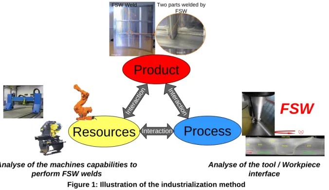 Figure 1: Illustration of the industrialization method 