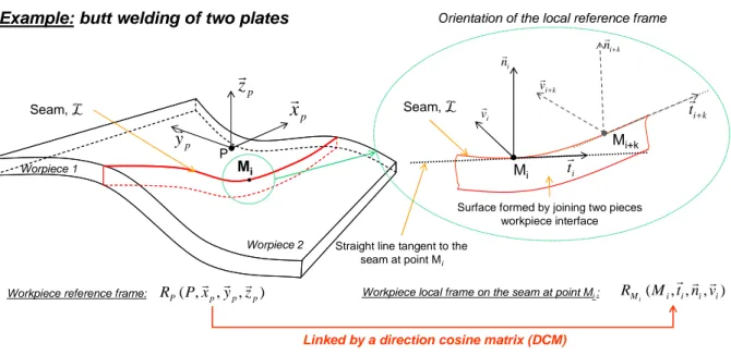 Figure 4: Illustration of the definition of the vector n definition according to the workpiece  geometry 