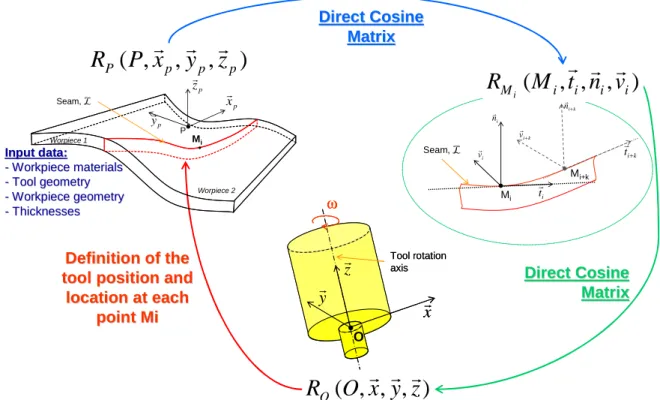 Figure 5: Definition to the tool position and orientation and each location of the welding path 