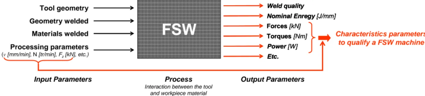 Figure 8: Presentation of the input and parameters related to a FSW operation 