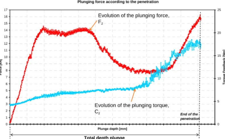Figure 10: Evolution of the plunging force and torque feedback according to the plunge depth 