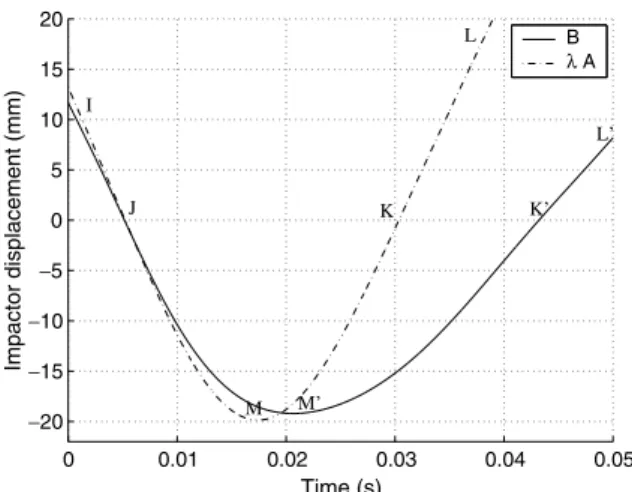 Fig. 12. Comparison between measured impactor displacement and similitude law result (vs time) at V init = 2.2 m s 1 .