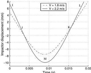 Fig. 6. Displacement evolution as a function of time for sample A.